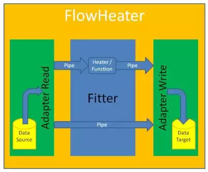Why the name FlowHeater?